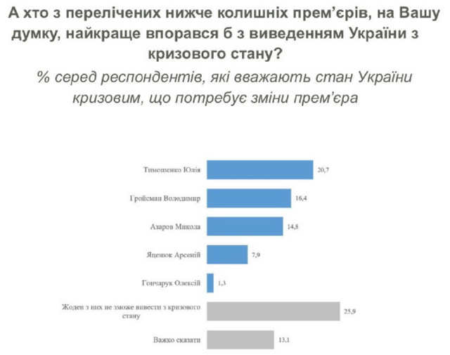 «Українці хочуть нового прем’єра, найбільше – Юлію Тимошенко», – соціологія
